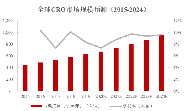 国际医药研发服务行业发展情况和未来发展趋势