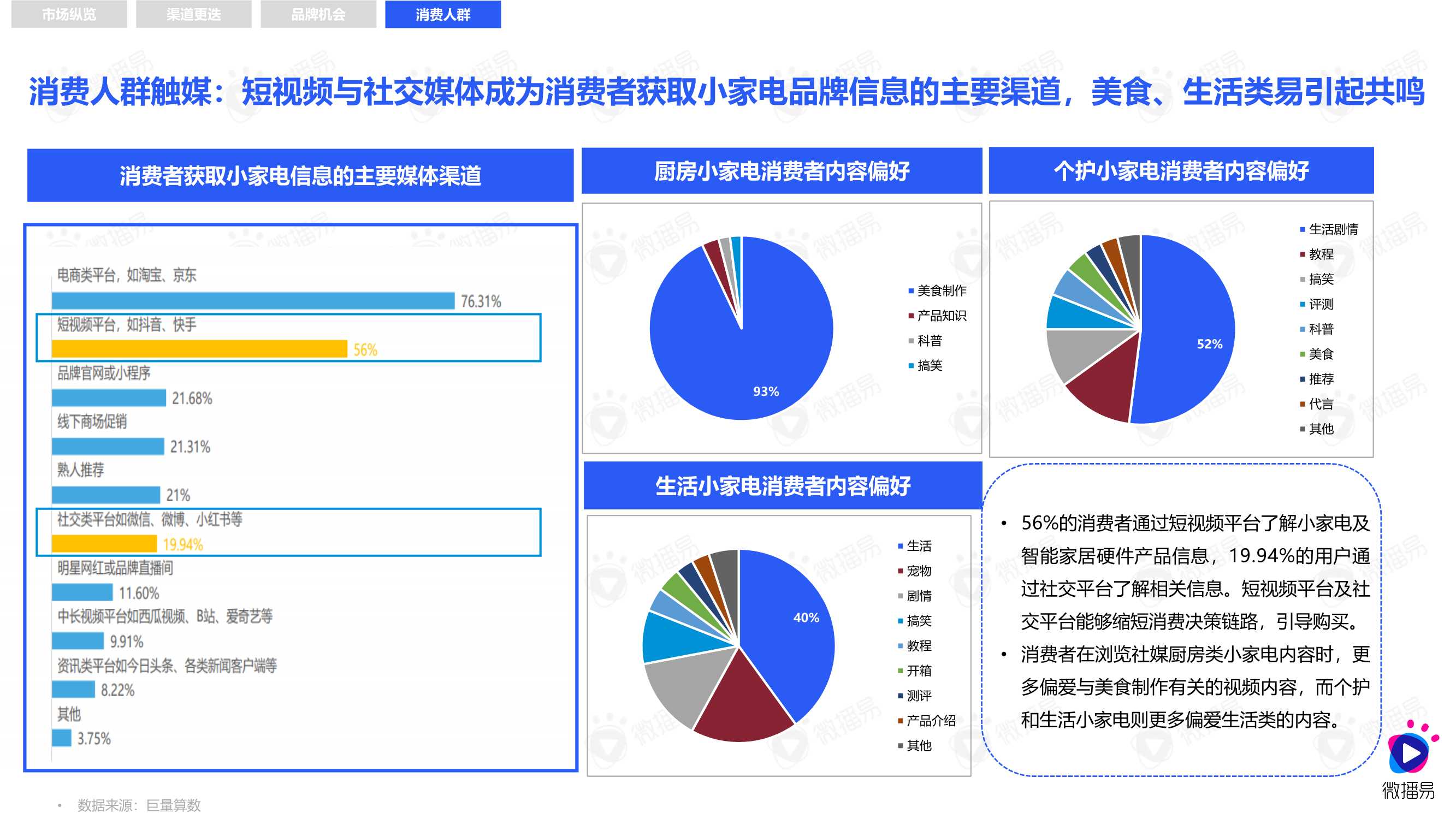 2021小家电品牌社交媒体营销报告（微播易）