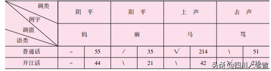 达州市开江县方言介绍及方言词汇拾遗