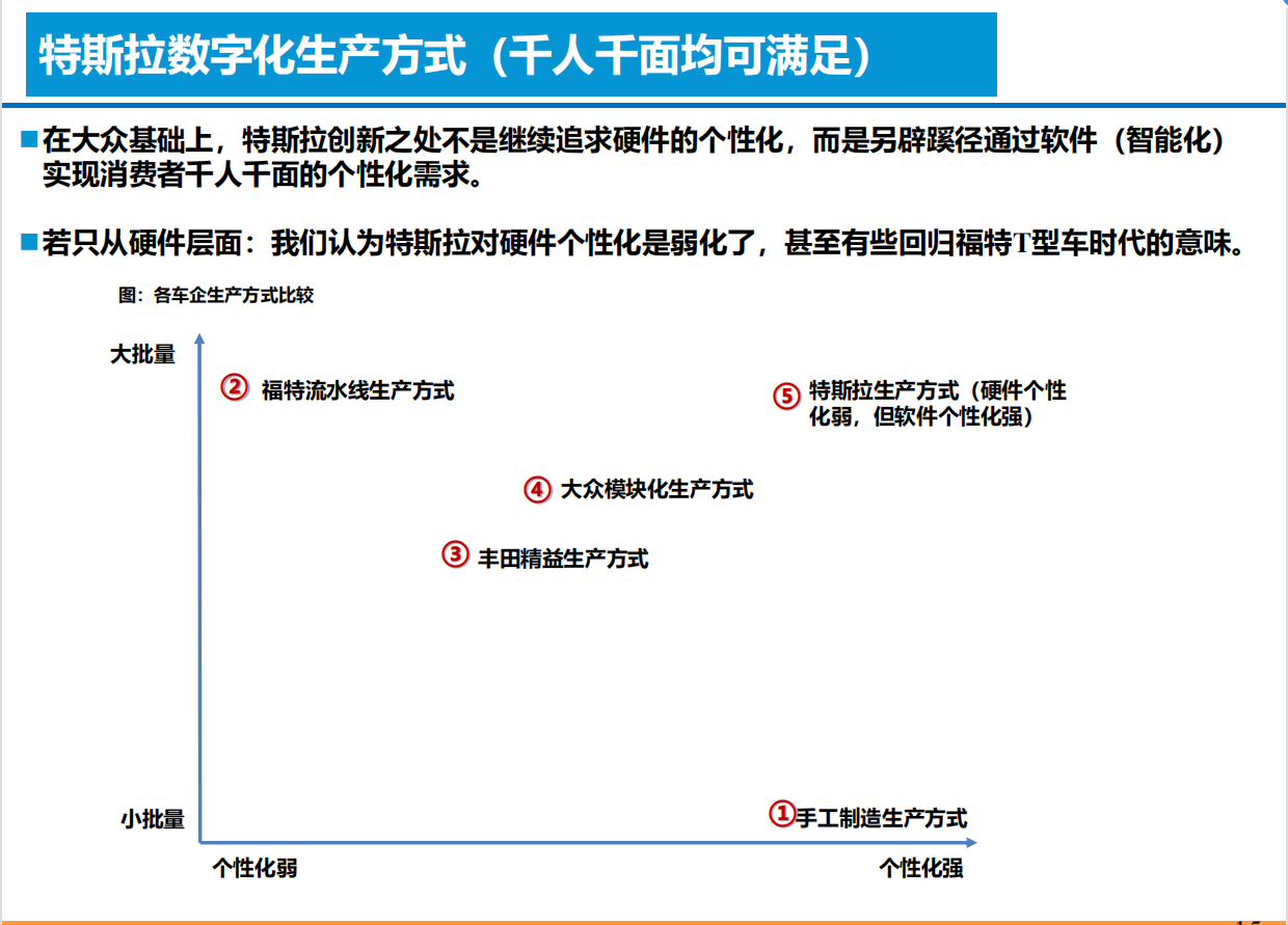 智能电动汽车技术投资框架