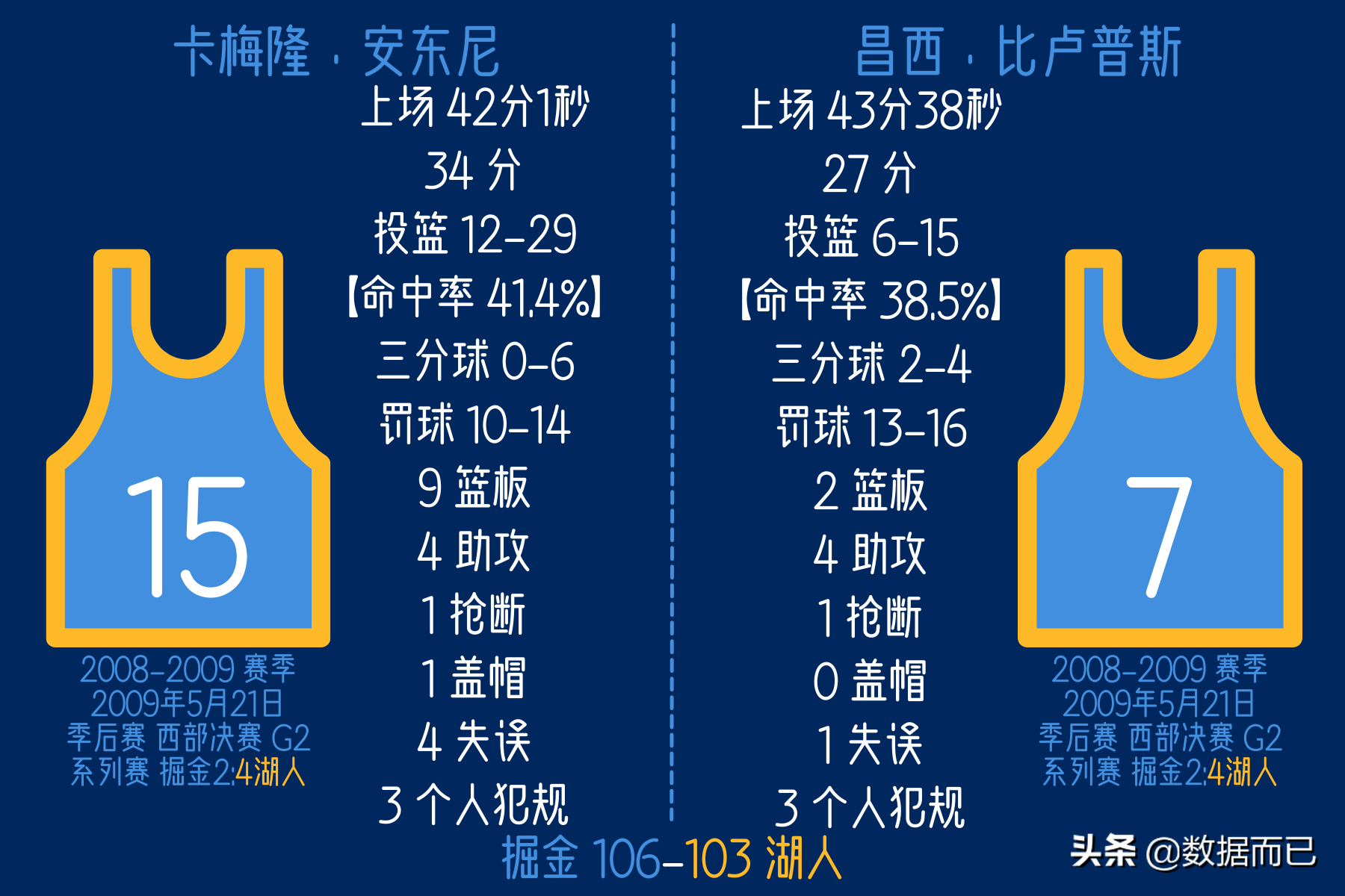 09NBA西部决赛录像(09年西部决赛掘金2:4湖人——安东尼和比卢普斯每场比赛个人数据)