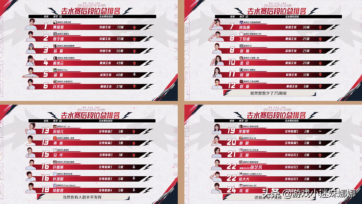 战至巅峰特辑丨黄明昊段位一骑绝尘，杨幂排第三，张大大辅助后羿