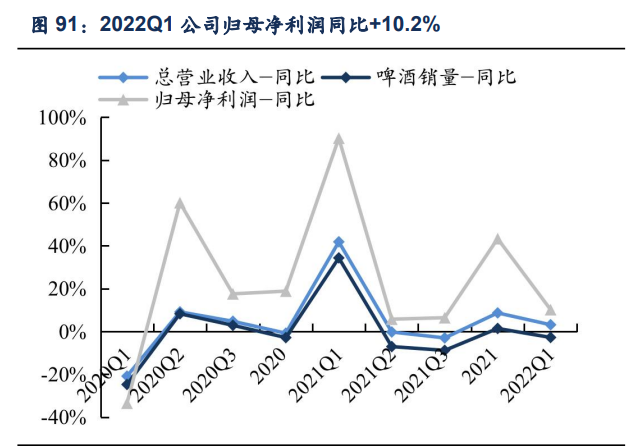 青岛啤酒研究报告：高端化势头正盛，利润加速释放