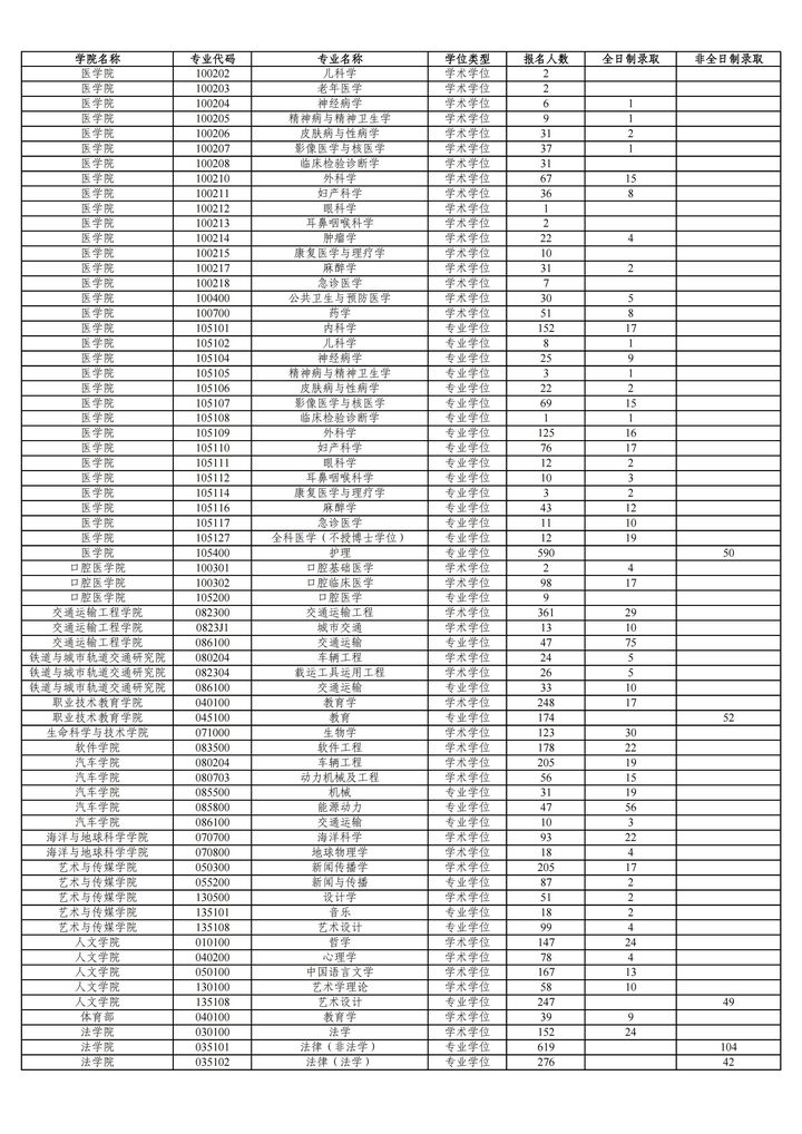 同济大学研究生到底有多难考？同济大学考研难度大解析