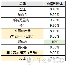 10款水牛奶大评测，告诉你火遍全网的水牛奶和普通牛奶有啥区别？