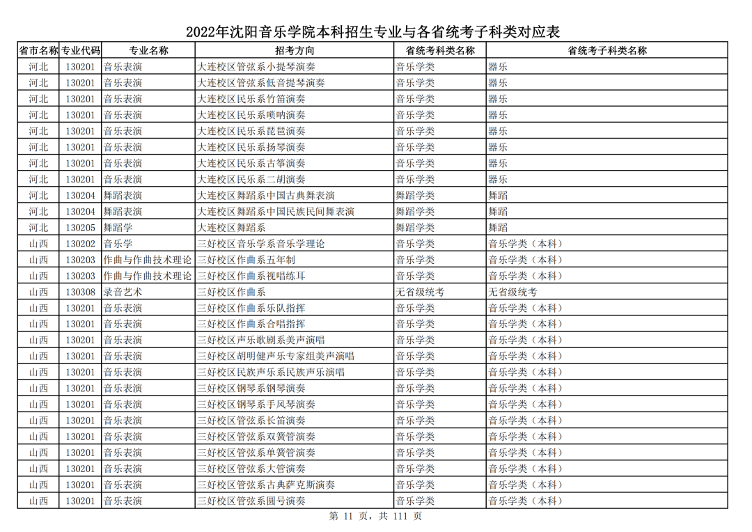 2022年沈阳音乐学院本科招生专业与各省统考子科类对应表