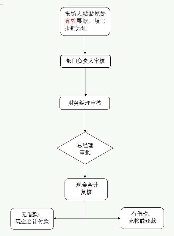 财务经理总结的,财务管理制度和流程图,流程清晰又全面