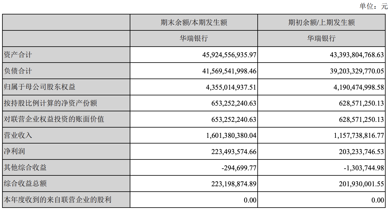 华瑞银行股权将被拍卖：累计被处罚约800万元，美邦服饰亦要清仓