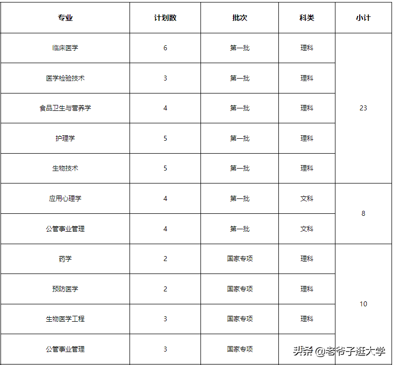 新高考100所热门高校2021年报录实况回顾·广州医科大学