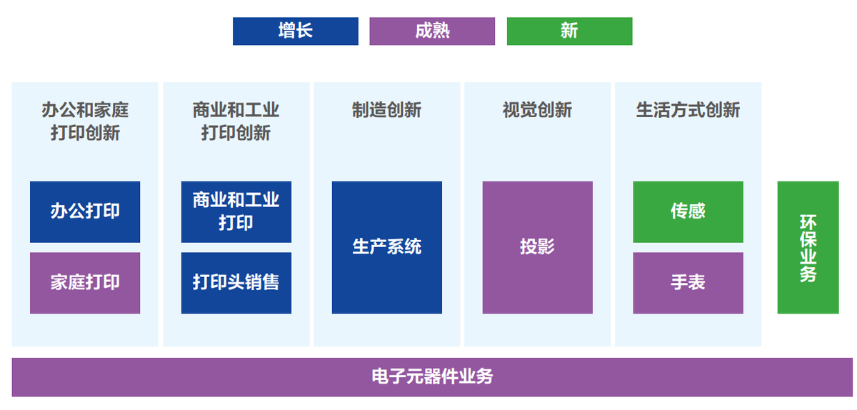 爱普生突破创新80载，秉持<span class=