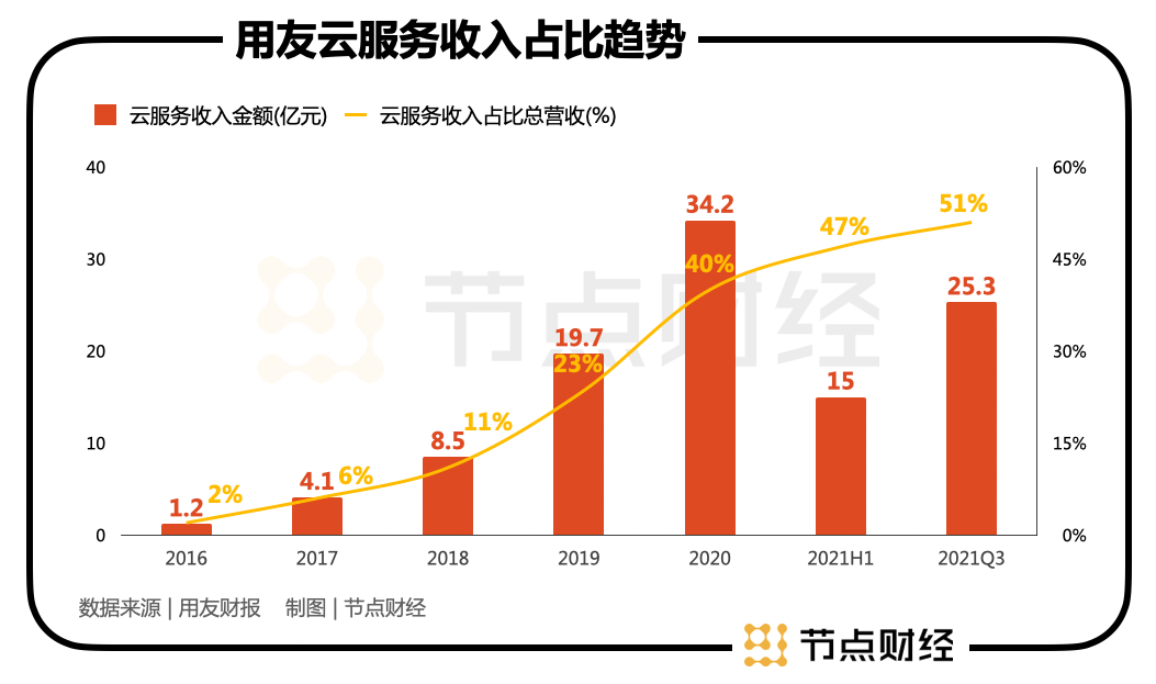 做全球软件的“执牛耳者”，用友有机会吗？