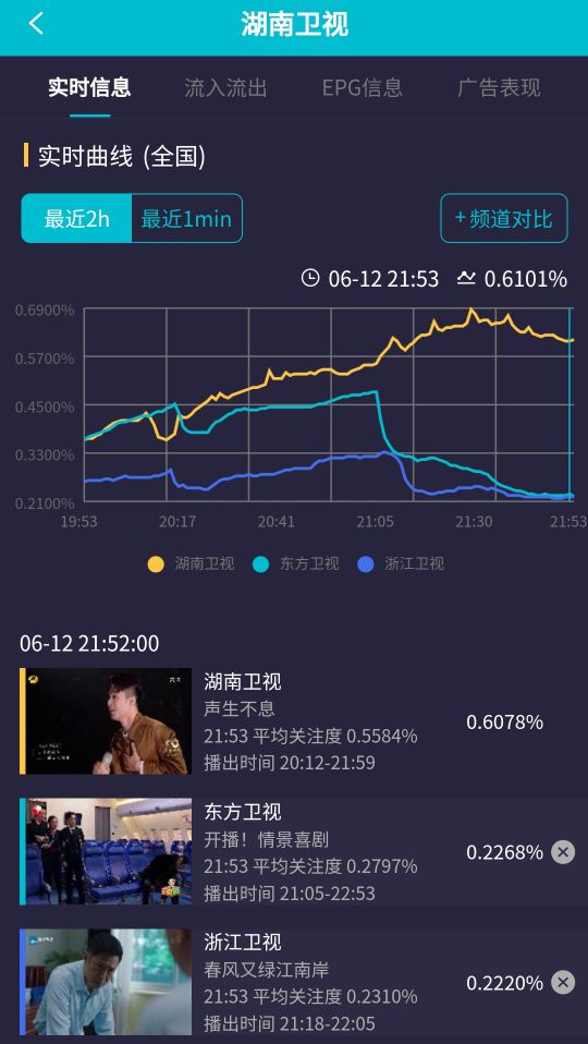 实时丨《声生》收视再次夺冠；李健《一生》第一，周笔畅第二