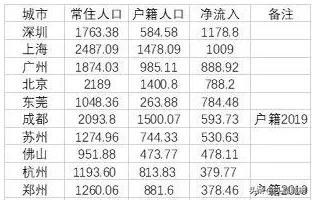 2022外来人口最多的城市排名，哪个城市吸引外来人口最多(附2022年最新排行榜前十名单)