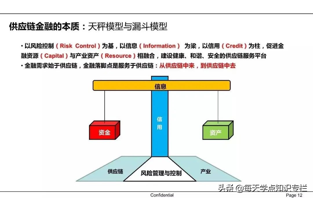 中国供应链金融详解 PPT