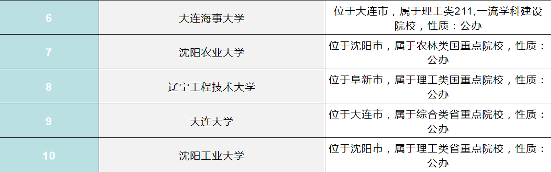 辽宁高校前十榜单出炉，大连理工实至名归，其中有你的学校吗