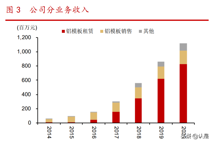 志特新材研究报告：行业集中+品类拓展，铝模板标杆扩张迎加速