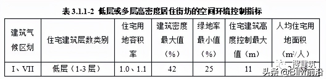 建筑结构又改？新住宅规范：层高不应低于3m；2层及以上应设电梯