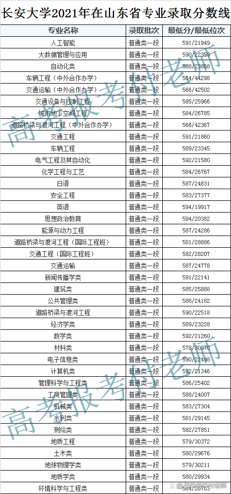 长安大学解析，2021年各省录取分数和专业录取以及选科要求