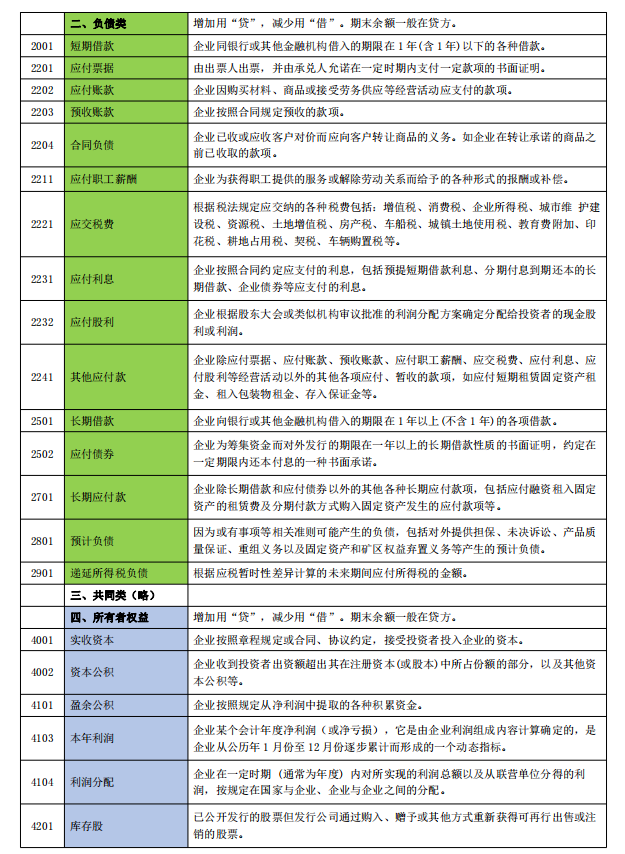 会计科目记不住？2022年会计科目明细表（334个）附会计科目注释
