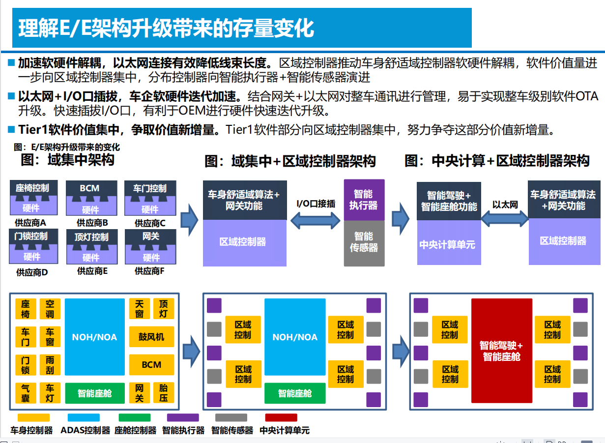 智能电动汽车技术投资框架