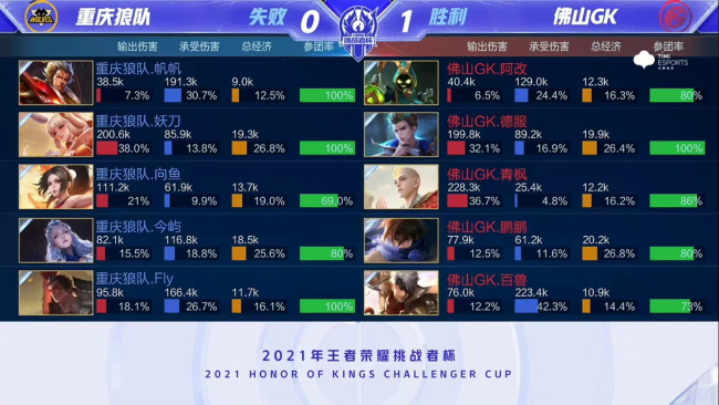 王者荣耀挑战者杯：鹏鹏娜可露露致胜控风龙，佛山GK击败重庆狼队