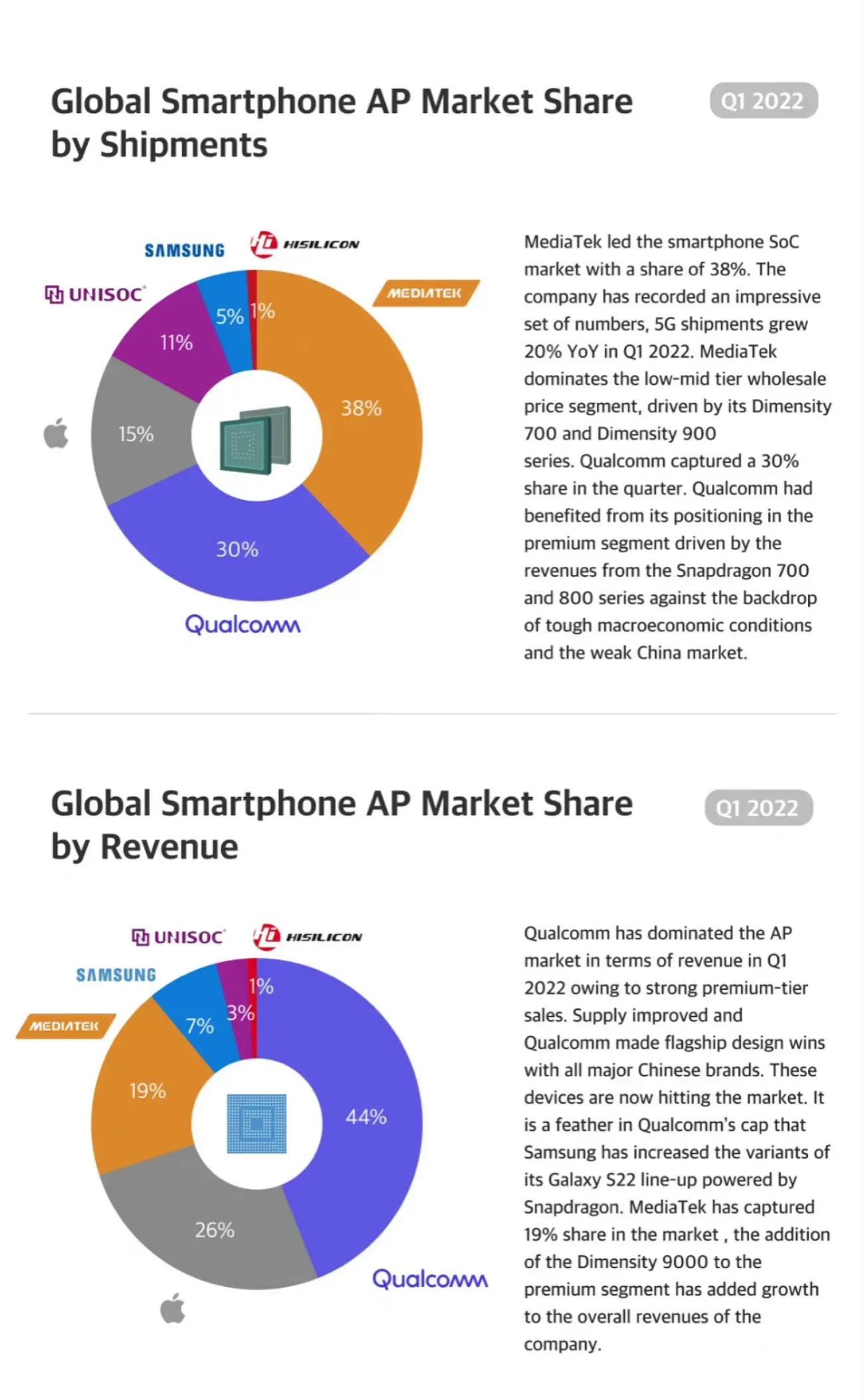 2022年前一季度手机处理器厂商排名，华为尚能饭否？