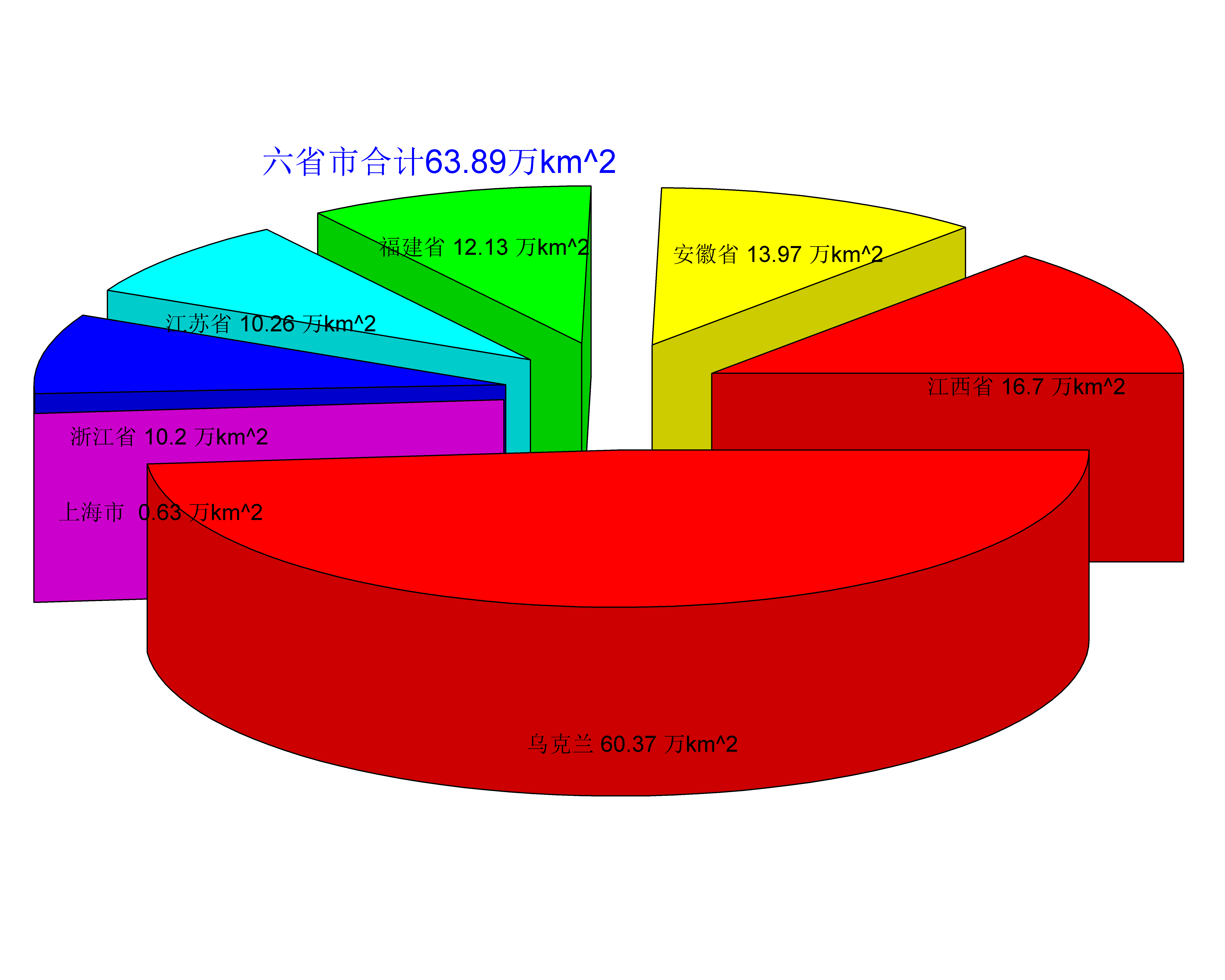 乌克兰的人口与面积相当于我国的哪些省？