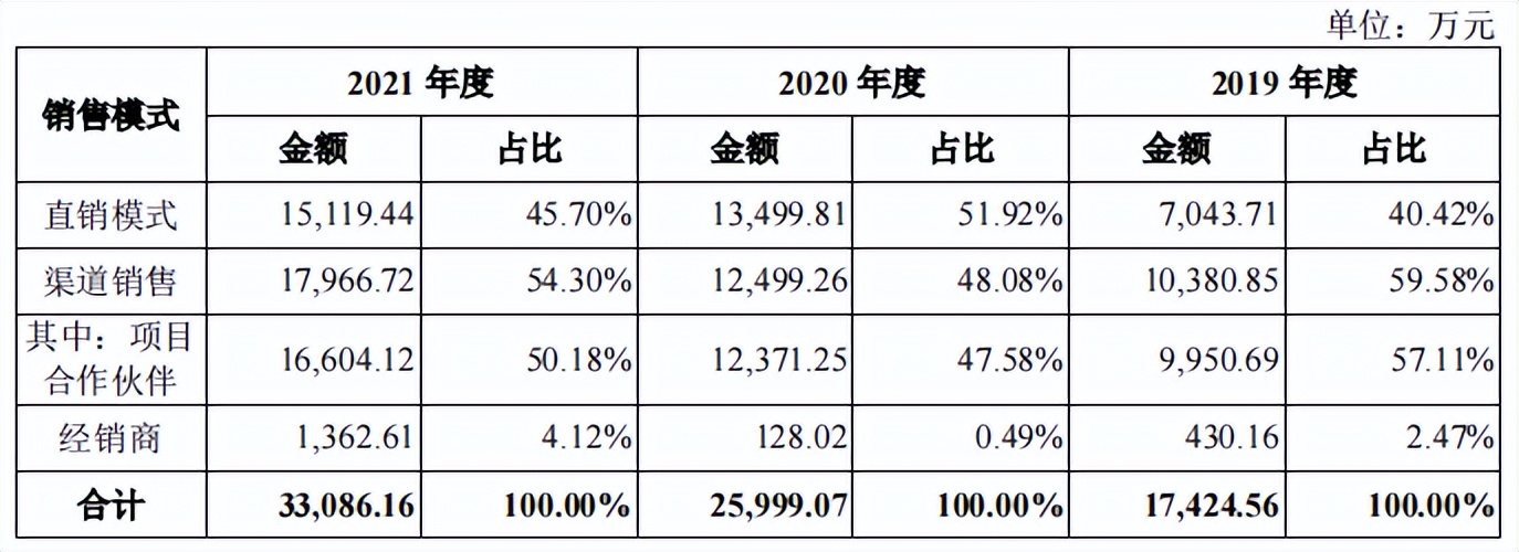 星环科技募资额两倍于总资产，持续亏损，毛利率远低于同行