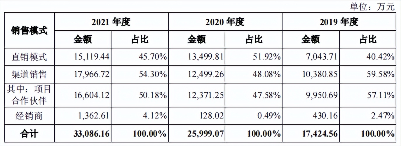 星环科技募资额两倍于总资产，持续亏损，毛利率远低于同行