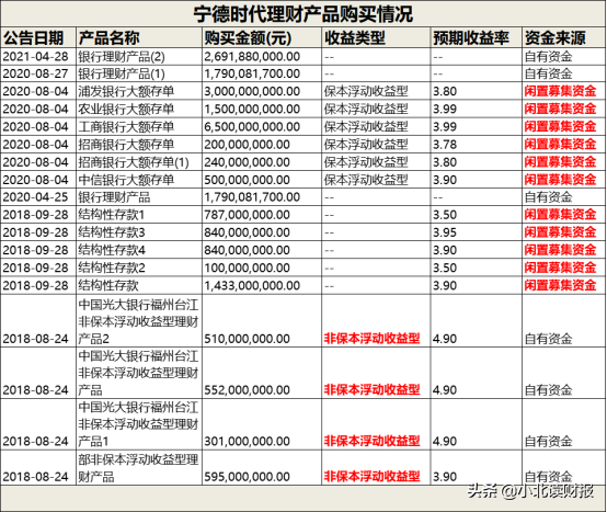 用“圈”来的钱来投资理财，还是230亿？这就是宁德时代