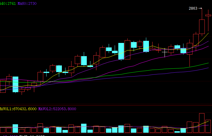海外局势利好，玉米有望破3000？