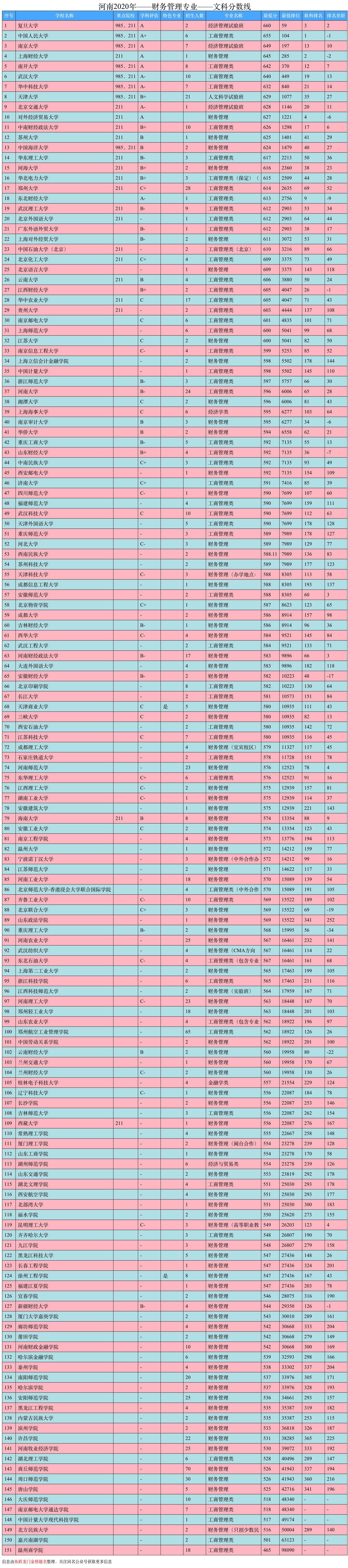 大学专业排名｜财务管理专业，与会计学有什么区别？