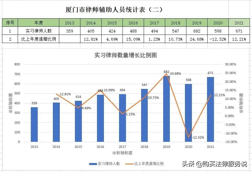 律师人均收入排名6：厦门律师人均创收53万元（2021）