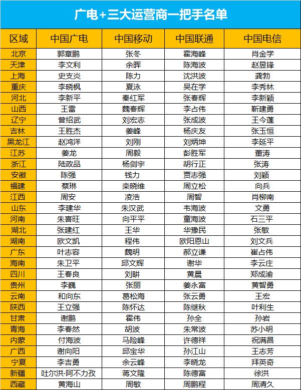 中国广电组织篇：广电+三大运营商一把手名单，值得收藏