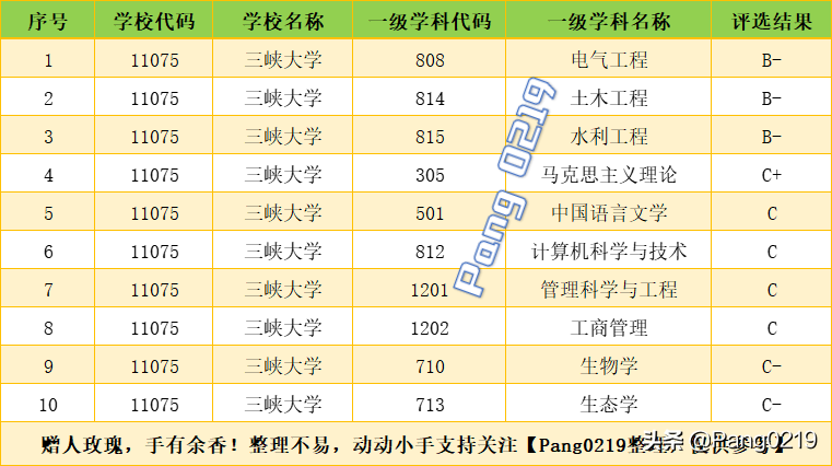 三峡大学 2021年（湖北）各专业录取分数线、位次值