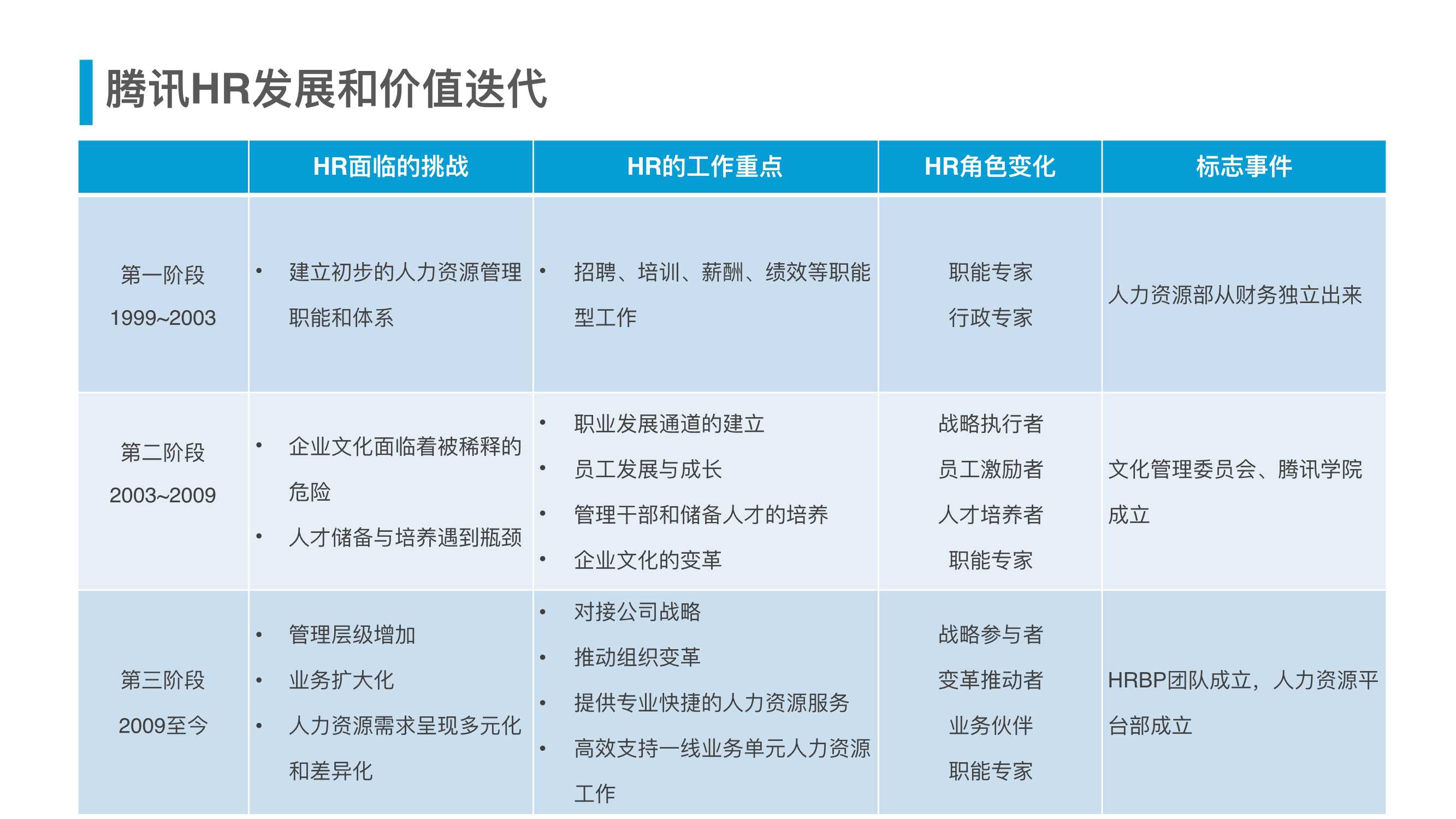 腾讯人力资源与组织管理体系（54页）