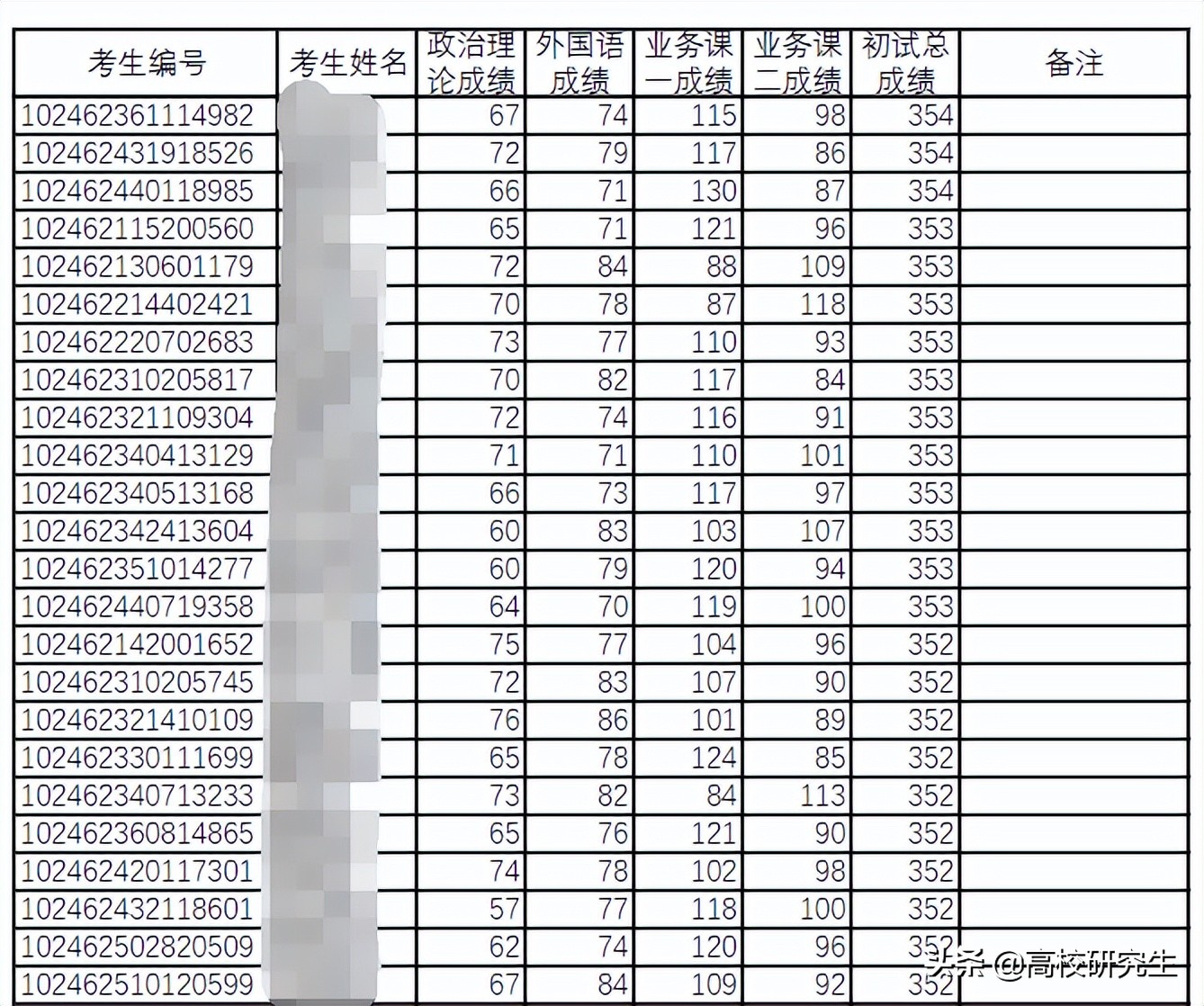 复旦大学电子信息复试线暴涨64分，110位初试400分以上，怎么回事