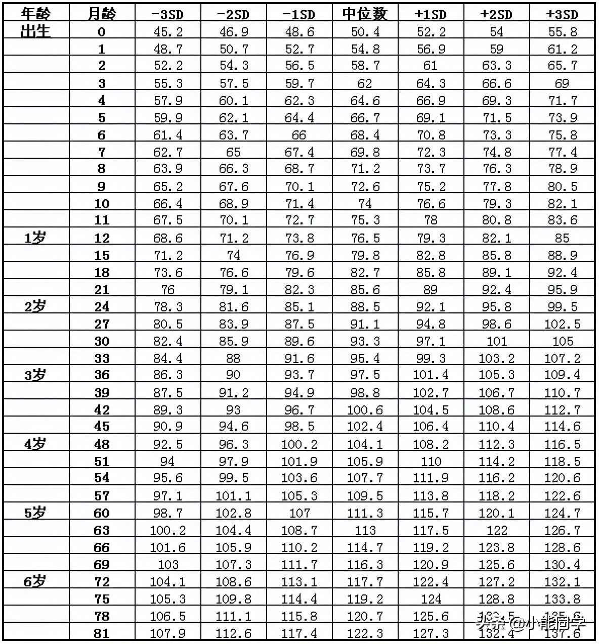 2021年婴幼儿童身高体重对照表，你家孩子达标了吗？