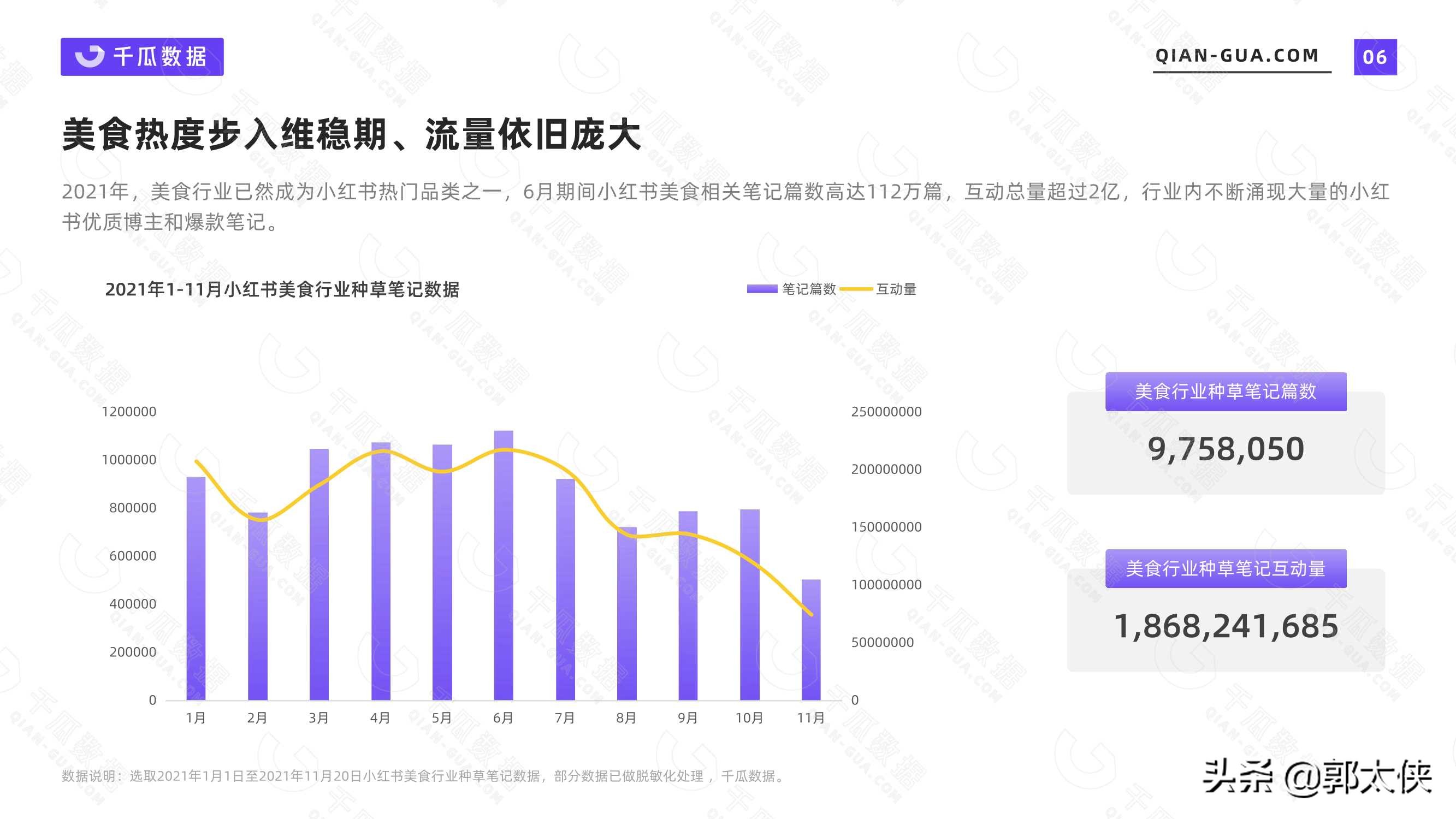 2021美食行业数据洞察报告（小红书平台）