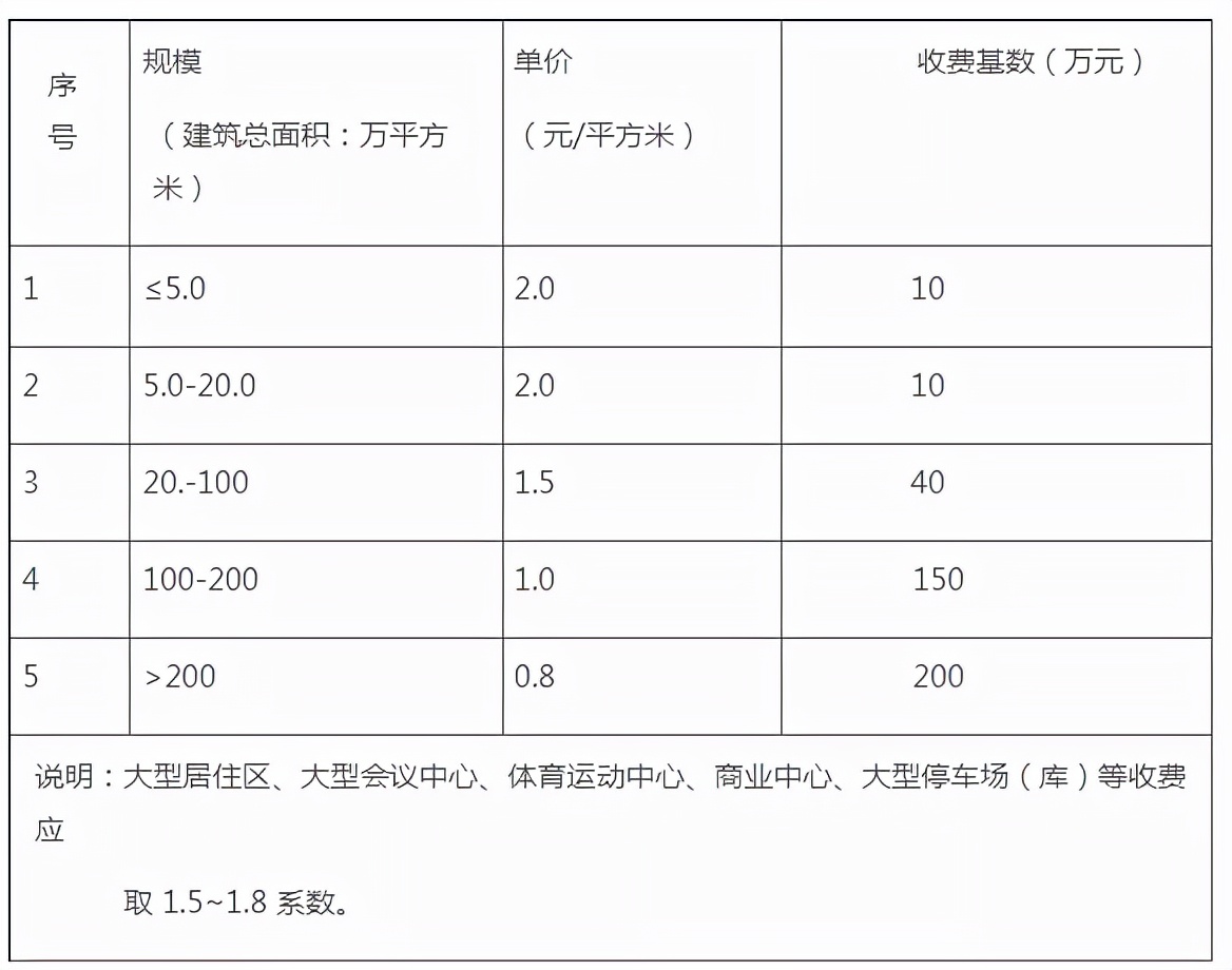 2022全过程工程咨询服务费取费标准（指导参考）