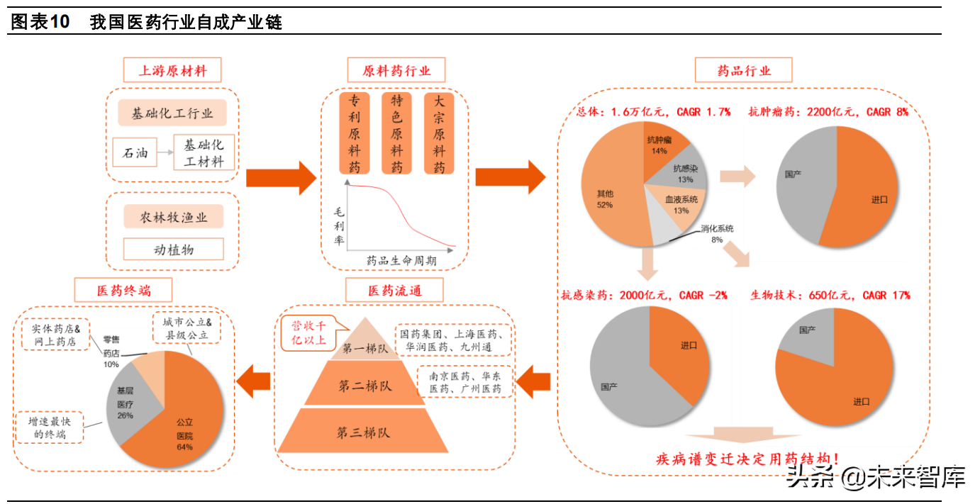 医药行业2022年投资策略：行业生态加速进化，关注景气赛道再分化