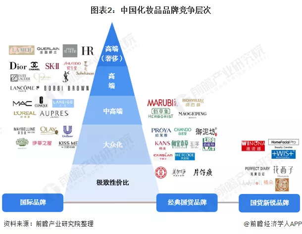 数据 | 国内化妆品市场规模增长迅速,梯队划分较为明显