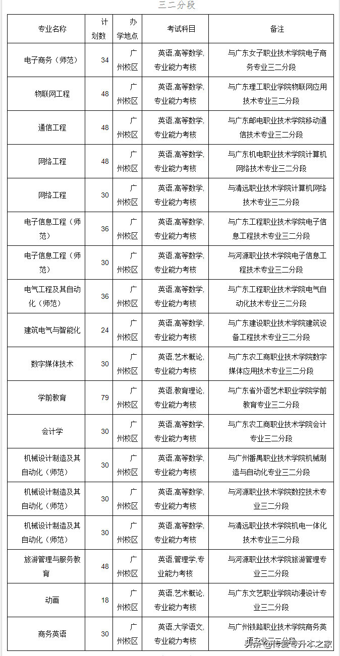 广东专插本2022学校有哪些(已有33所院校公布招生计划)-第2张图片-专升本网