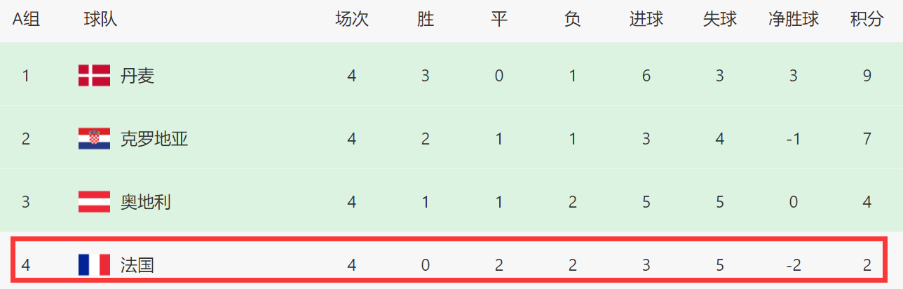 世界杯法国秘鲁目前比分(4-5！0-1！一夜2队悲情，秘鲁出局，法国无缘出线，丹麦小组头名)