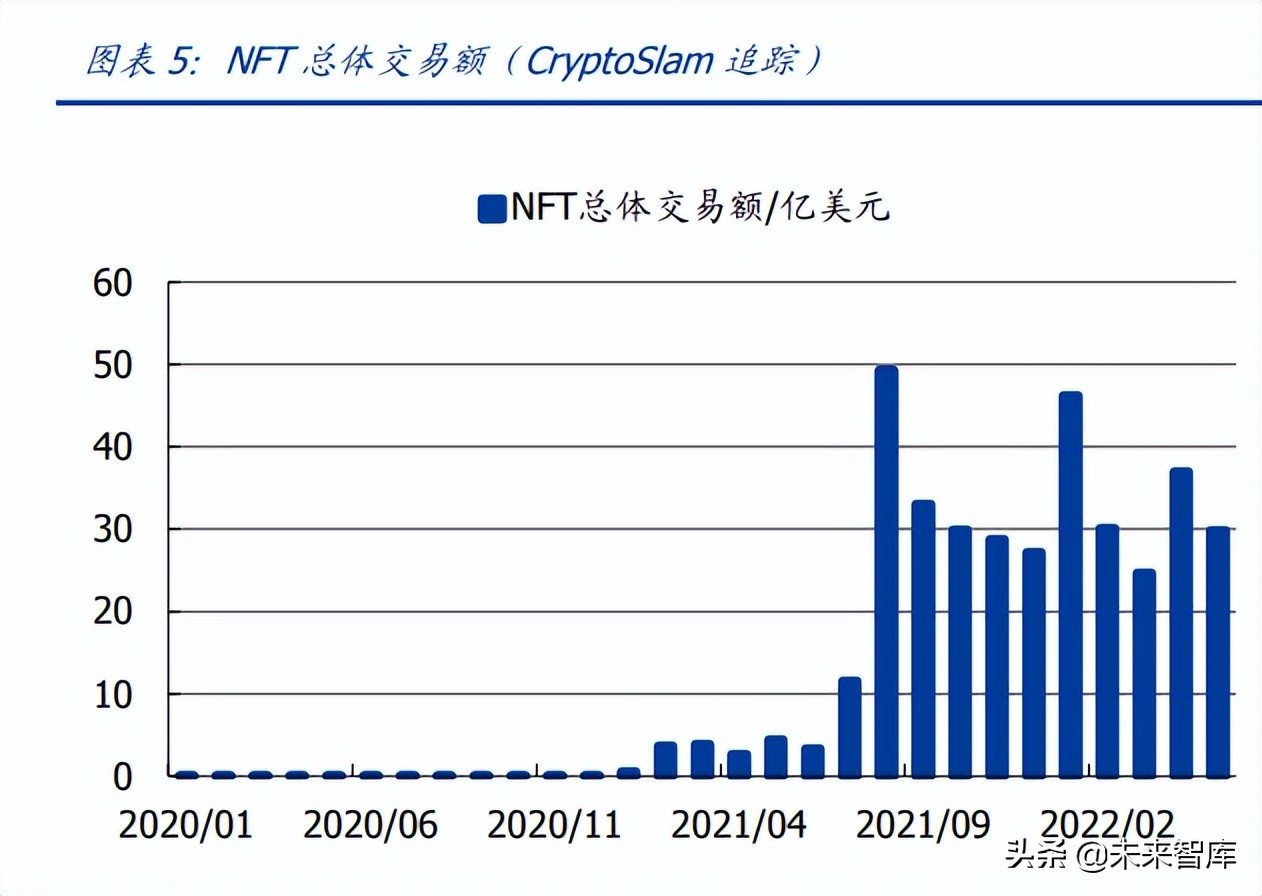 区块链行业专题报告：从OpenSea的挑战者看NFT交易平台的演进