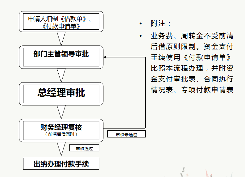 财务人员速看：财务部工作流程图，每一个流程步骤都很详细