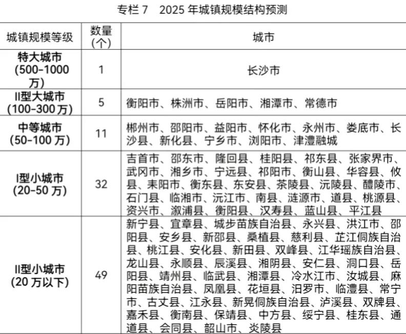 湖南将建设1个特大城市，5个大城市，11个中等城市，衡阳升级