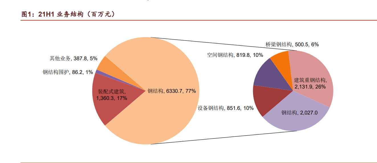 钢结构行业鸿路钢构研究报告：成长行业领军者，规模红利远未见顶