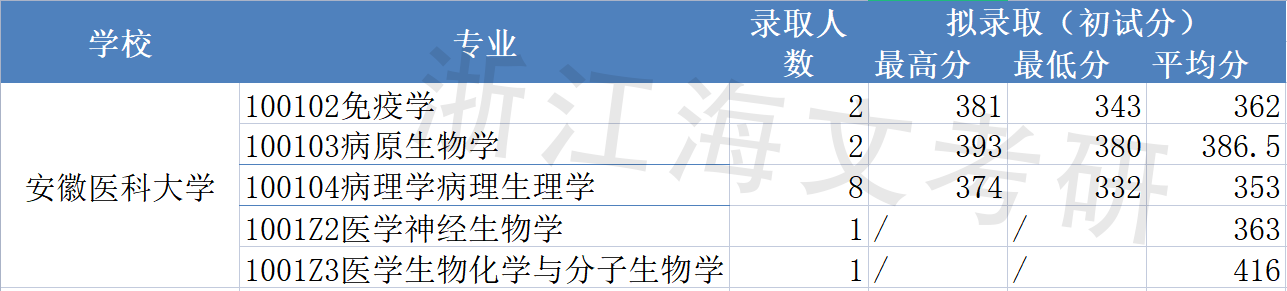 基础医学院校分析——谁更好考？