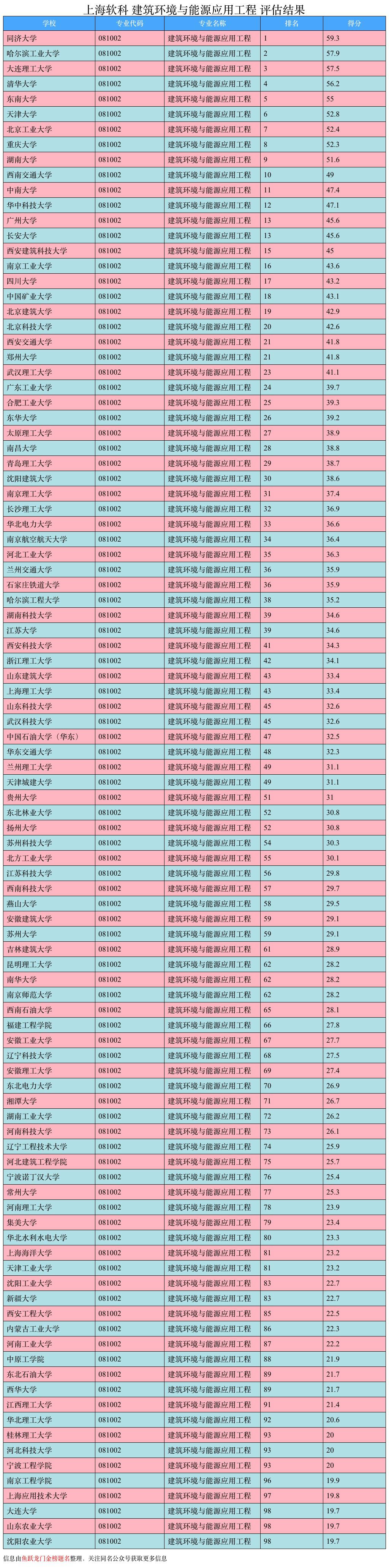 专业排名｜土木中的建筑环境与能源应用工程